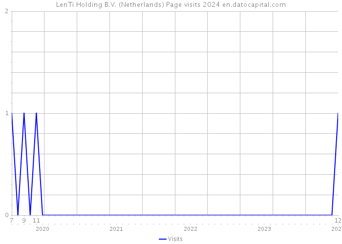 LenTi Holding B.V. (Netherlands) Page visits 2024 