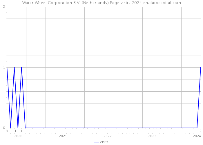 Water Wheel Corporation B.V. (Netherlands) Page visits 2024 