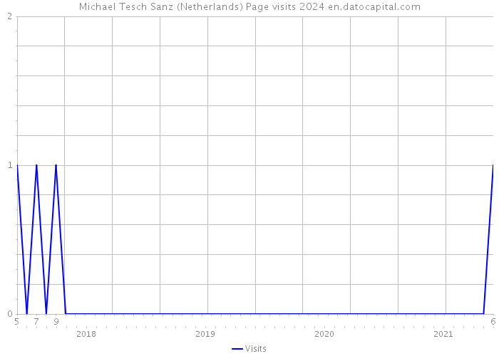 Michael Tesch Sanz (Netherlands) Page visits 2024 