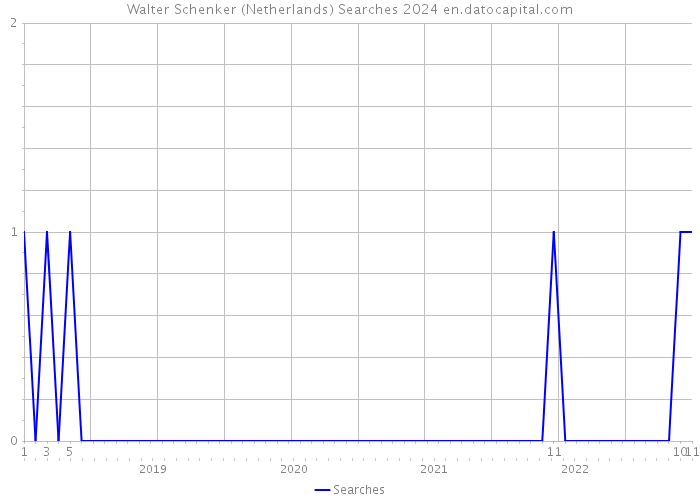 Walter Schenker (Netherlands) Searches 2024 