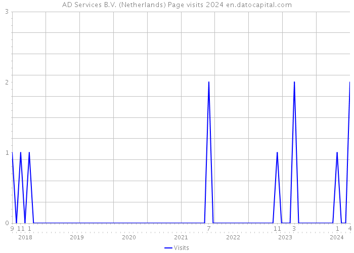AD Services B.V. (Netherlands) Page visits 2024 