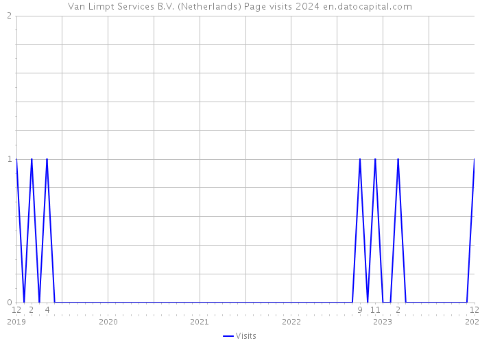 Van Limpt Services B.V. (Netherlands) Page visits 2024 