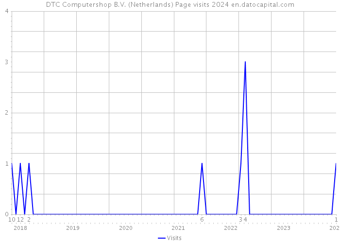 DTC Computershop B.V. (Netherlands) Page visits 2024 
