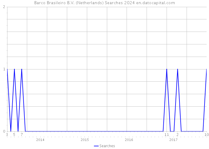 Barco Brasileiro B.V. (Netherlands) Searches 2024 