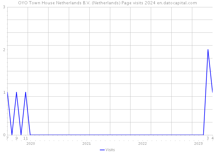 OYO Town House Netherlands B.V. (Netherlands) Page visits 2024 