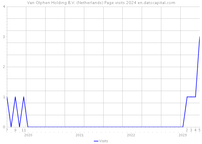 Van Olphen Holding B.V. (Netherlands) Page visits 2024 
