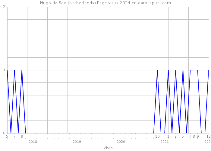 Hugo de Boo (Netherlands) Page visits 2024 