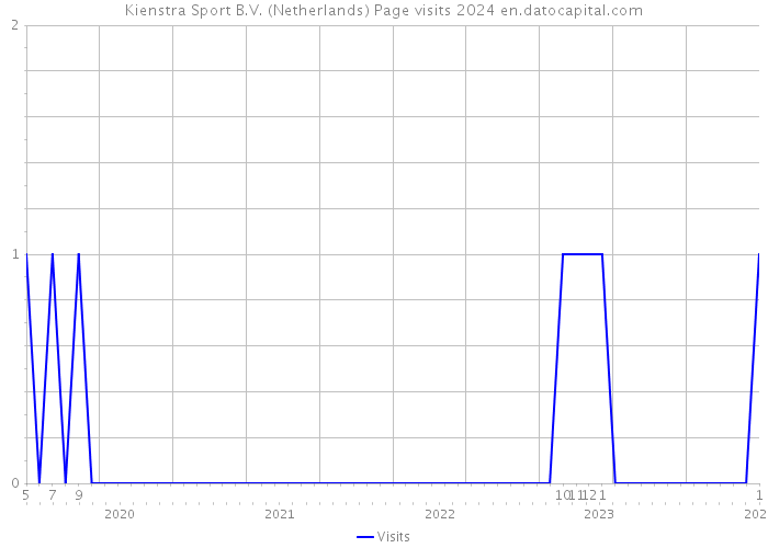 Kienstra Sport B.V. (Netherlands) Page visits 2024 