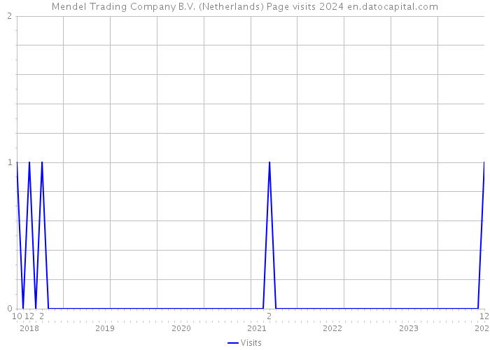 Mendel Trading Company B.V. (Netherlands) Page visits 2024 