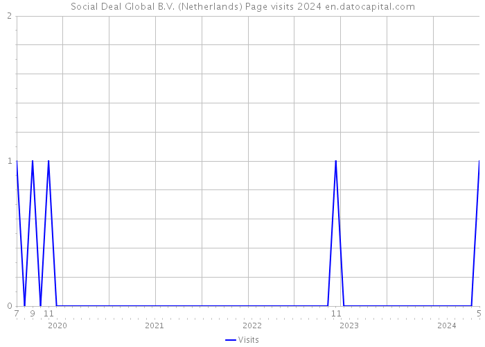 Social Deal Global B.V. (Netherlands) Page visits 2024 