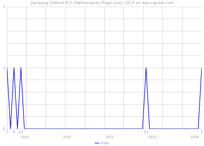 Zandweg Zelhem B.V. (Netherlands) Page visits 2024 