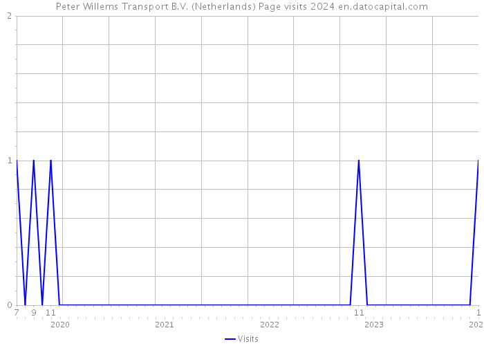 Peter Willems Transport B.V. (Netherlands) Page visits 2024 
