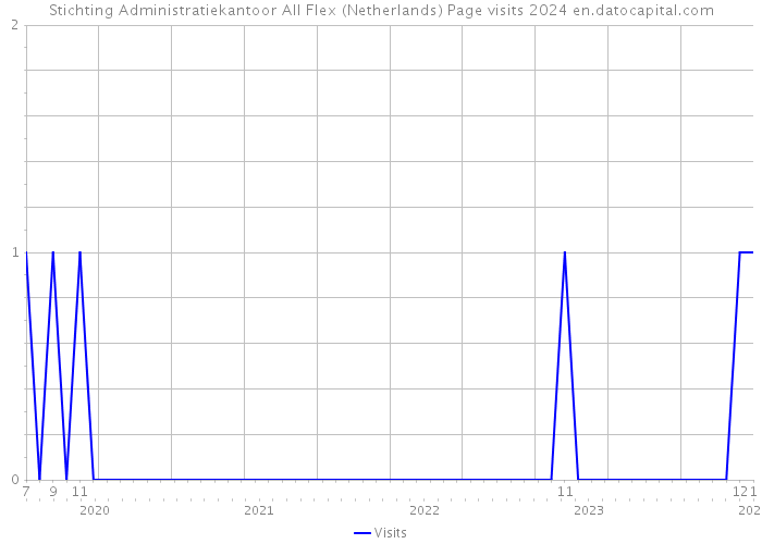 Stichting Administratiekantoor All Flex (Netherlands) Page visits 2024 