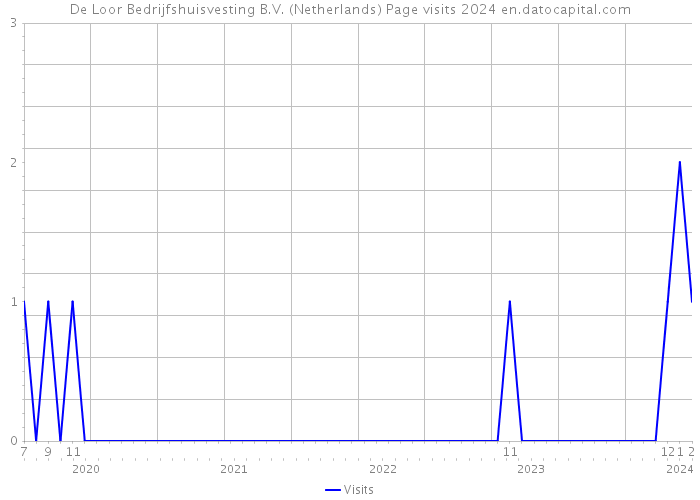 De Loor Bedrijfshuisvesting B.V. (Netherlands) Page visits 2024 