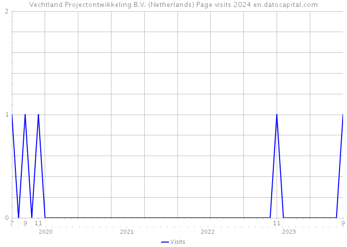 Vechtland Projectontwikkeling B.V. (Netherlands) Page visits 2024 