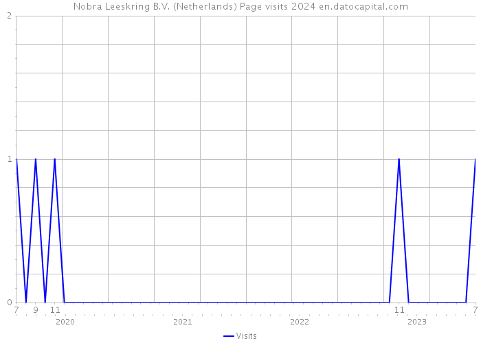 Nobra Leeskring B.V. (Netherlands) Page visits 2024 