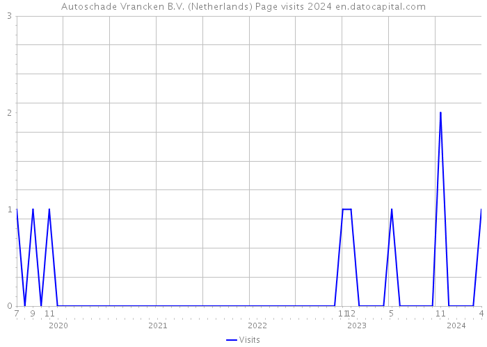 Autoschade Vrancken B.V. (Netherlands) Page visits 2024 