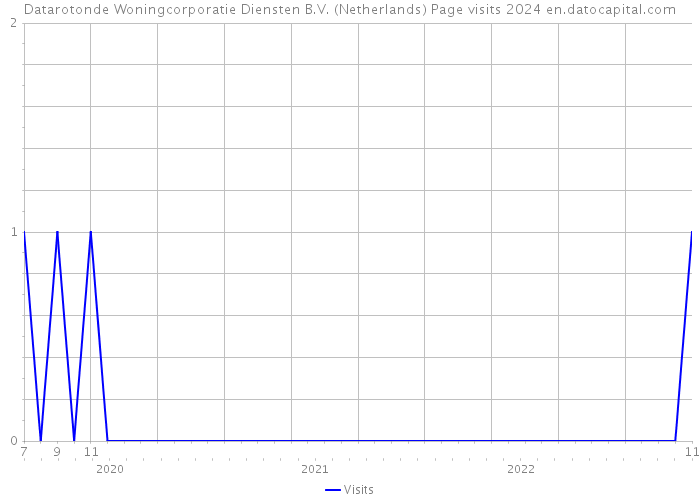 Datarotonde Woningcorporatie Diensten B.V. (Netherlands) Page visits 2024 