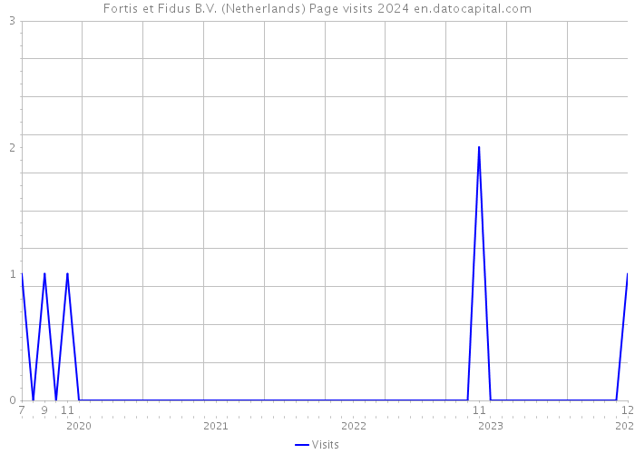 Fortis et Fidus B.V. (Netherlands) Page visits 2024 