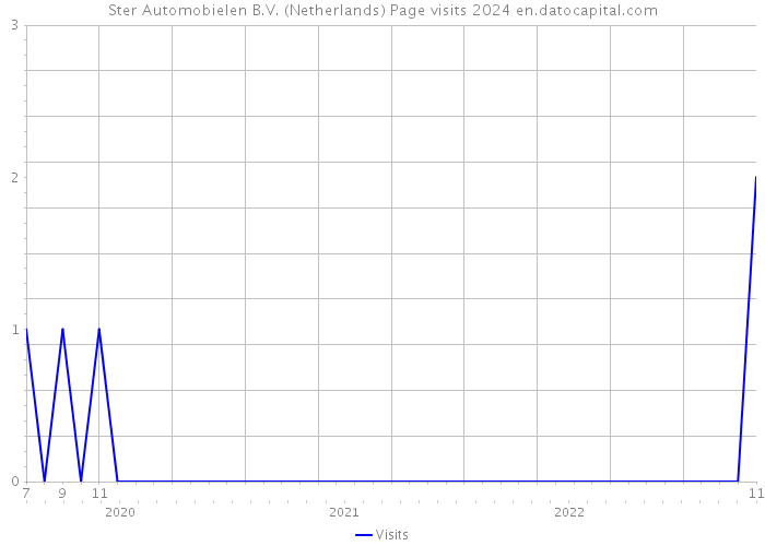 Ster Automobielen B.V. (Netherlands) Page visits 2024 