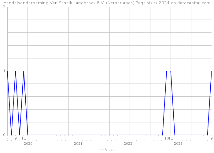 Handelsonderneming Van Schaik Langbroek B.V. (Netherlands) Page visits 2024 