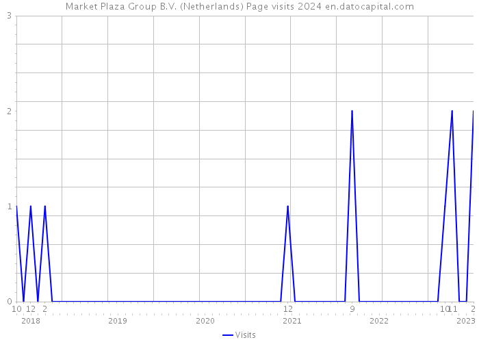 Market Plaza Group B.V. (Netherlands) Page visits 2024 