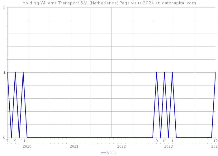 Holding Willems Transport B.V. (Netherlands) Page visits 2024 