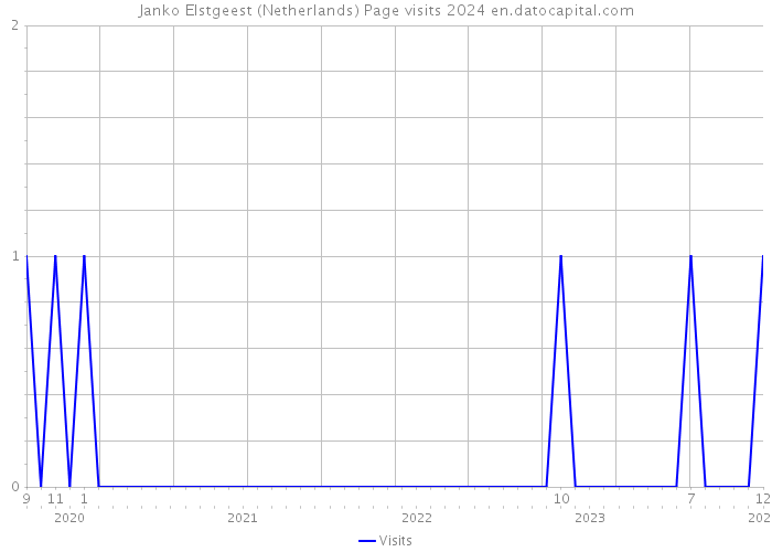 Janko Elstgeest (Netherlands) Page visits 2024 