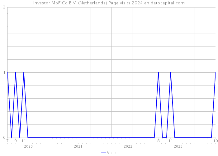Investor MoFiCo B.V. (Netherlands) Page visits 2024 