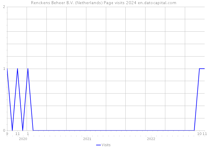 Renckens Beheer B.V. (Netherlands) Page visits 2024 