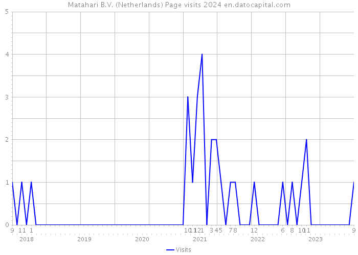 Matahari B.V. (Netherlands) Page visits 2024 
