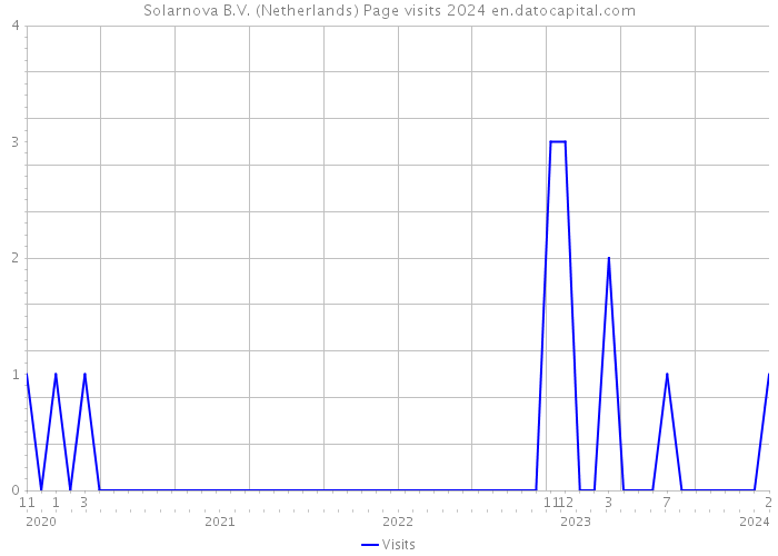 Solarnova B.V. (Netherlands) Page visits 2024 