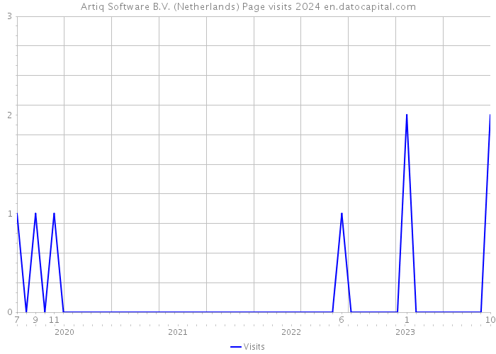 Artiq Software B.V. (Netherlands) Page visits 2024 