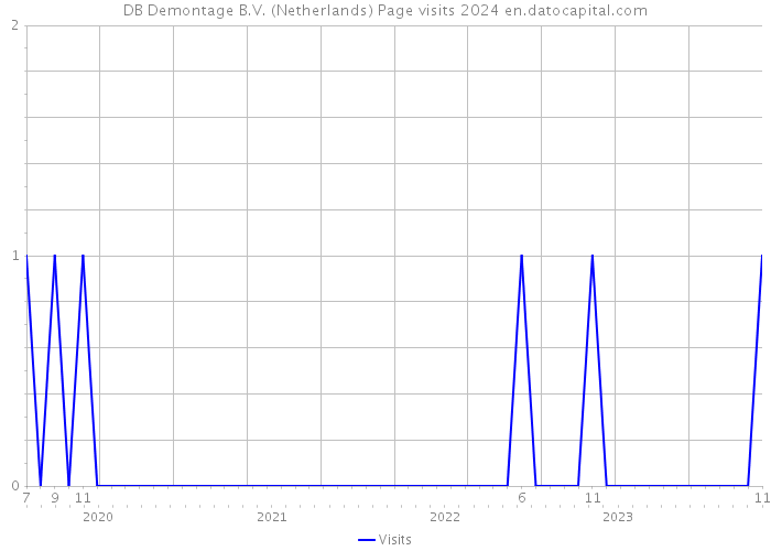 DB Demontage B.V. (Netherlands) Page visits 2024 