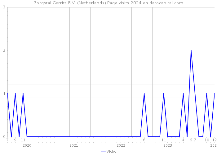 Zorgstal Gerrits B.V. (Netherlands) Page visits 2024 