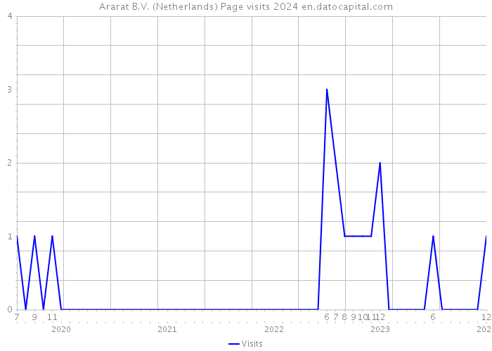 Ararat B.V. (Netherlands) Page visits 2024 