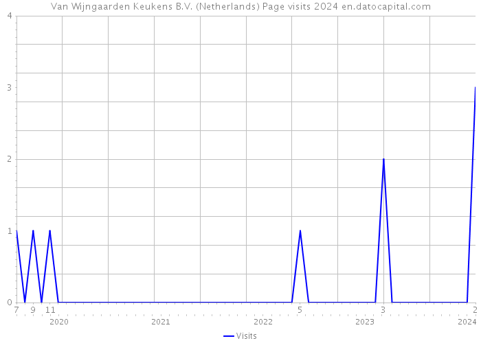 Van Wijngaarden Keukens B.V. (Netherlands) Page visits 2024 