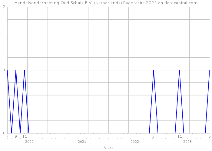 Handelsonderneming Oud Schaik B.V. (Netherlands) Page visits 2024 
