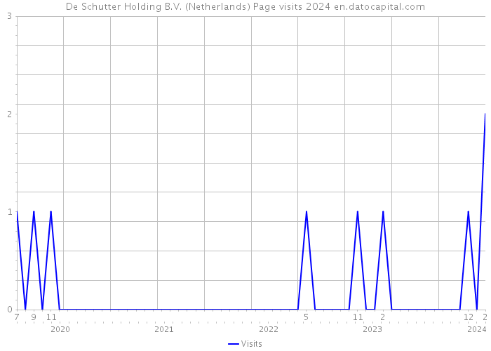 De Schutter Holding B.V. (Netherlands) Page visits 2024 