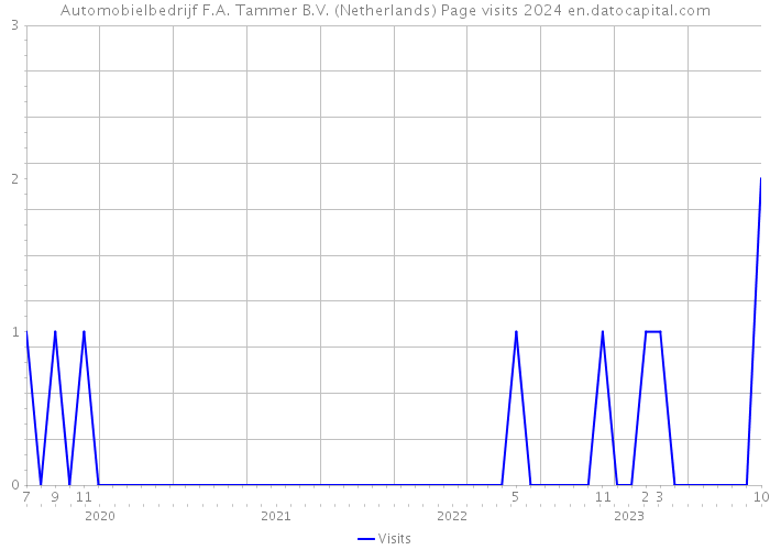 Automobielbedrijf F.A. Tammer B.V. (Netherlands) Page visits 2024 