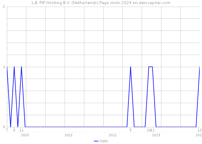 L.B. PIP Holding B.V. (Netherlands) Page visits 2024 