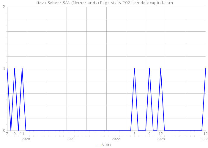 Kievit Beheer B.V. (Netherlands) Page visits 2024 