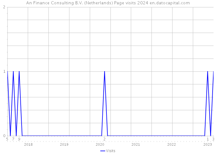 An Finance Consulting B.V. (Netherlands) Page visits 2024 