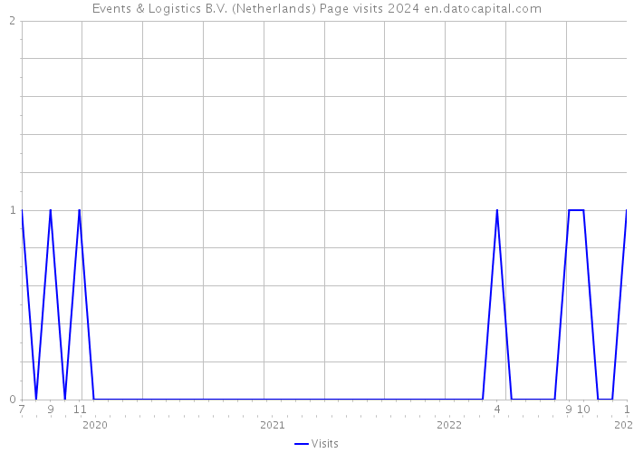Events & Logistics B.V. (Netherlands) Page visits 2024 