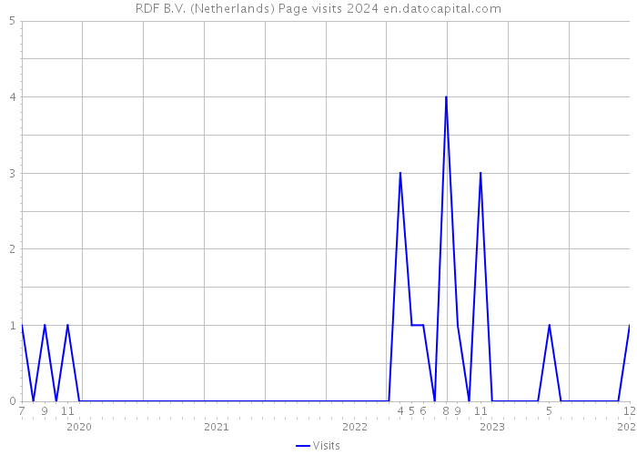 RDF B.V. (Netherlands) Page visits 2024 