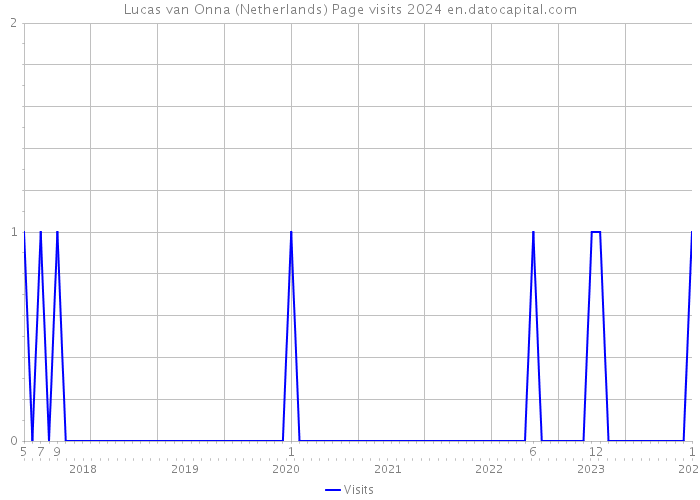 Lucas van Onna (Netherlands) Page visits 2024 