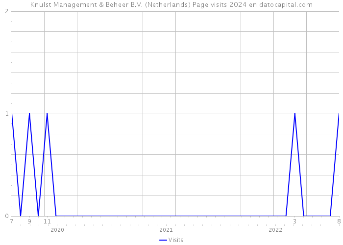 Knulst Management & Beheer B.V. (Netherlands) Page visits 2024 