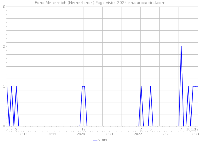 Edna Metternich (Netherlands) Page visits 2024 