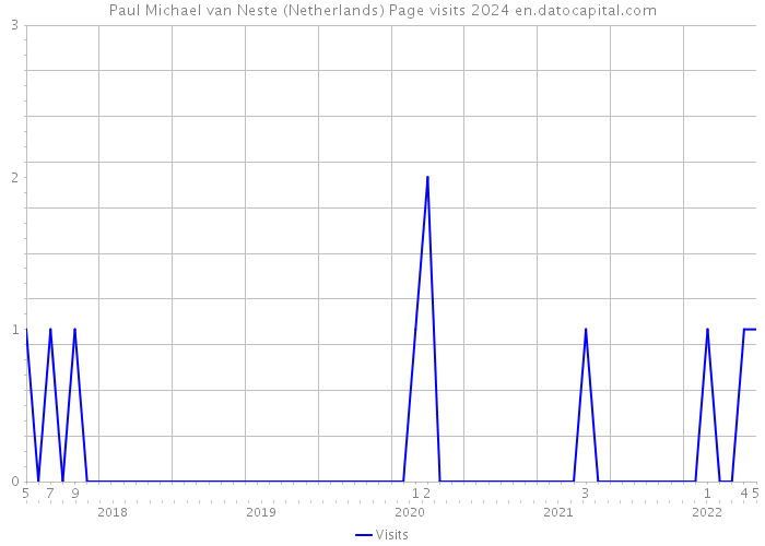 Paul Michael van Neste (Netherlands) Page visits 2024 