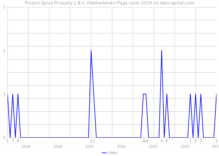 Project Spree Property 1 B.V. (Netherlands) Page visits 2024 